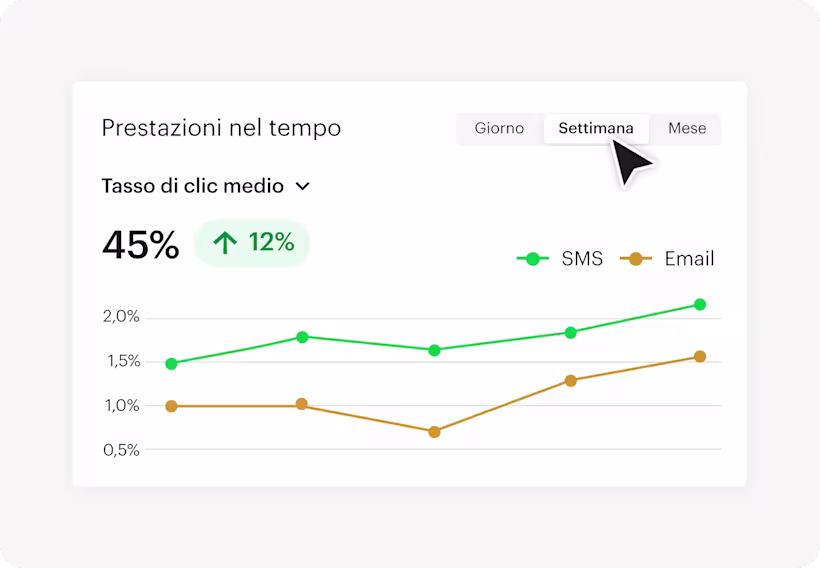 Grafico delle prestazioni del tasso medio di clic nel tempo