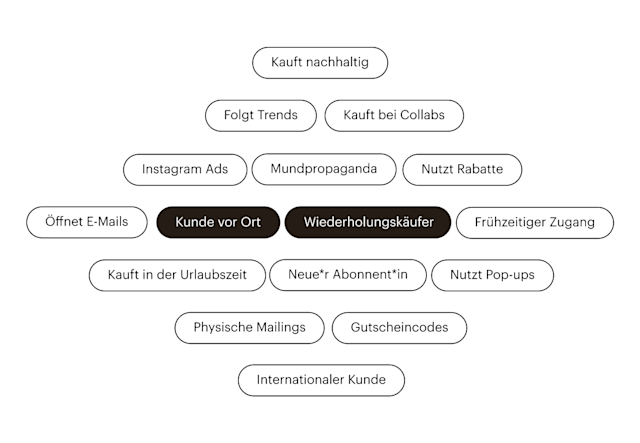 Verschiedene Beispielsegmente, die mit Mailchimp-Kampagnen angesprochen werden können, wie „Kunde vor Ort“ und „Stammkunde“.