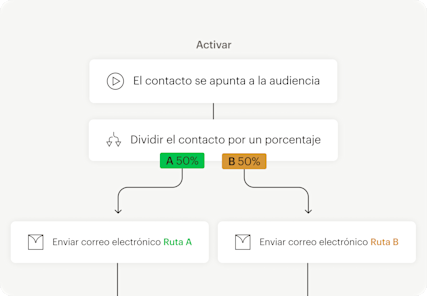 Imagen que muestra una interfaz de usuario abstracta flotante de un recorrido de automatización basado en un punto de activación. El gráfico muestra cómo los usuarios pueden probar diferentes versiones de contenido mediante pruebas A/B.