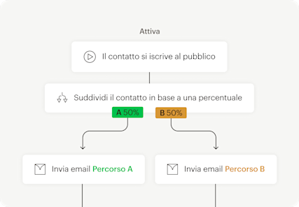 Immagine che mostra un'interfaccia utente astratta mobile di un percorso di automazione basato su un punto di attivazione. L'immagine mostra come si possono testare diverse versioni di contenuti con l'A/B testing.