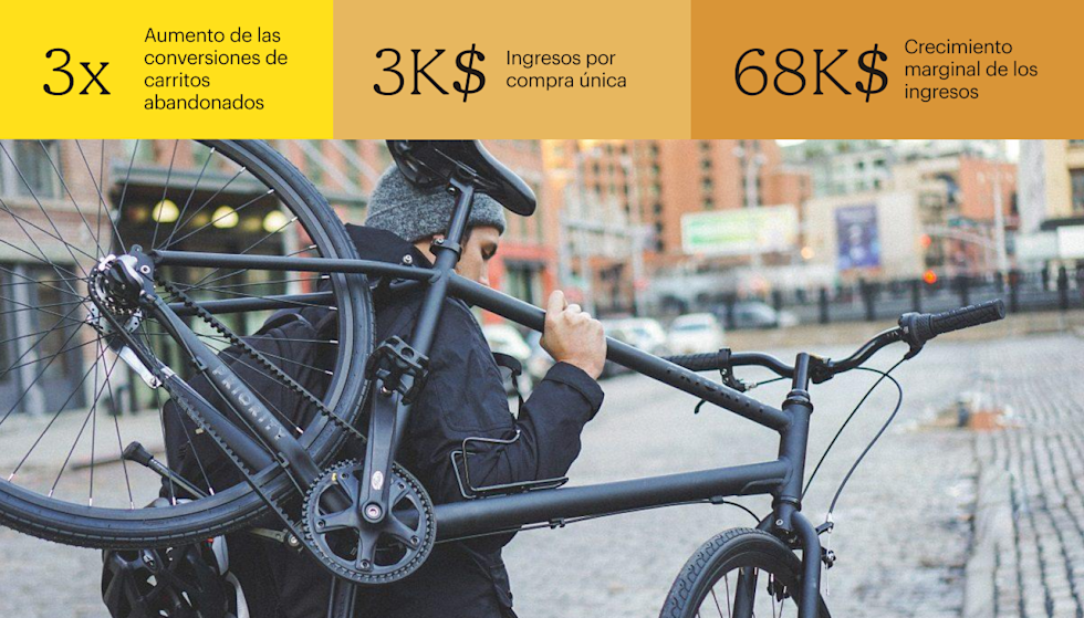 Un hombre con una chaqueta negra y un gorro gris sostiene una bicicleta negra sobre su hombro mientras mira hacia abajo en una calle empedrada llena de tiendas. Las estadísticas de la imagen indican: aumento triplicado en las conversiones de carritos abandonados, ingresos por compras únicas de $3000 y aumento de los ingresos marginales a $68 000.